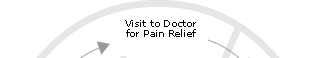 visit to doctor for pain relief